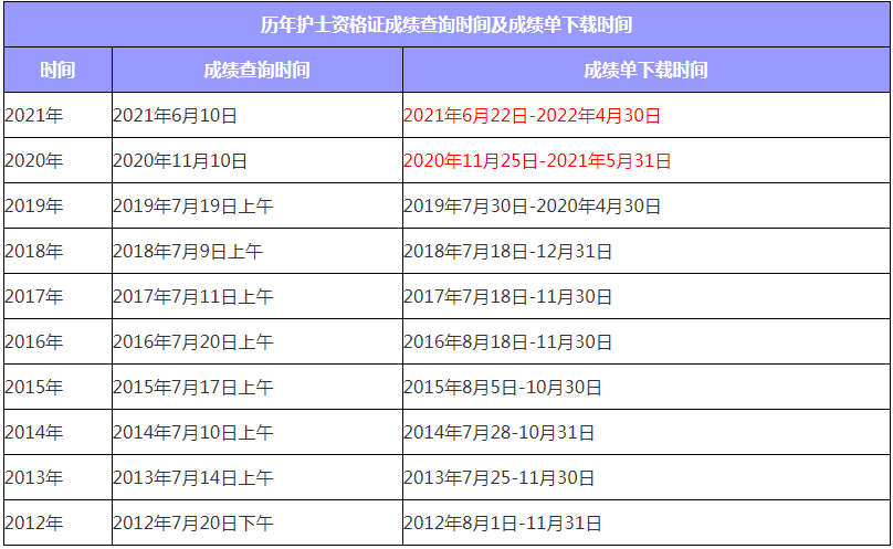 2022年护士资格考试成绩查询时间