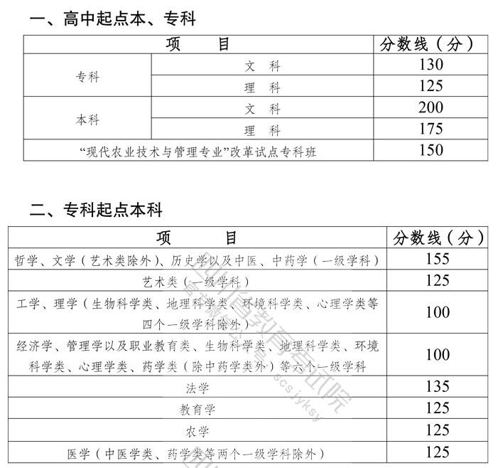成人高考录取分数线